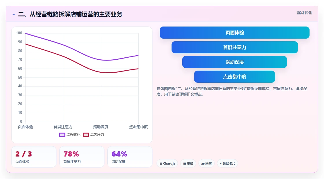 二、从经营链路拆解店铺运营的主要业务