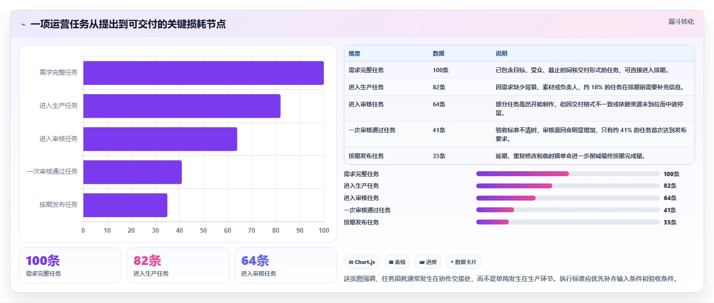 运营工具执行标准：团队协作环节如何体现流程设计
