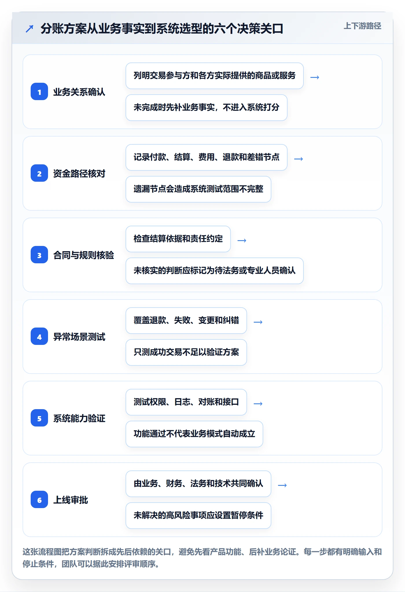 分账系统决策指南：用实操教程判断合规要求方案