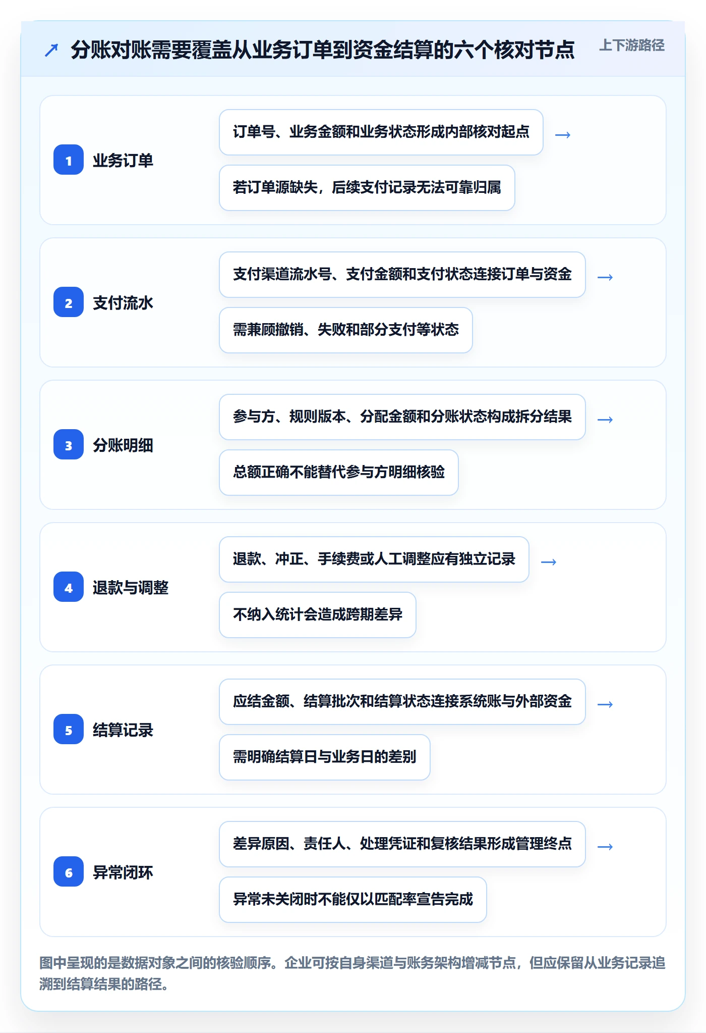分账系统指标体系全解析：重点看懂对账管理