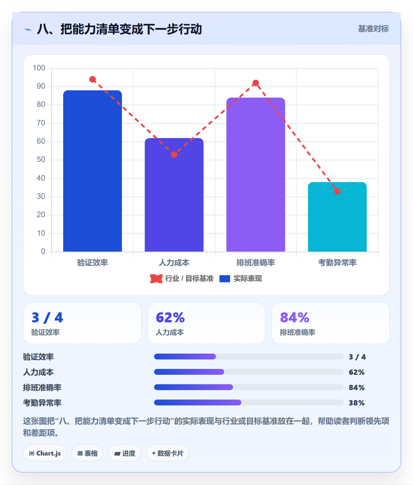 八、把能力清单变成下一步行动