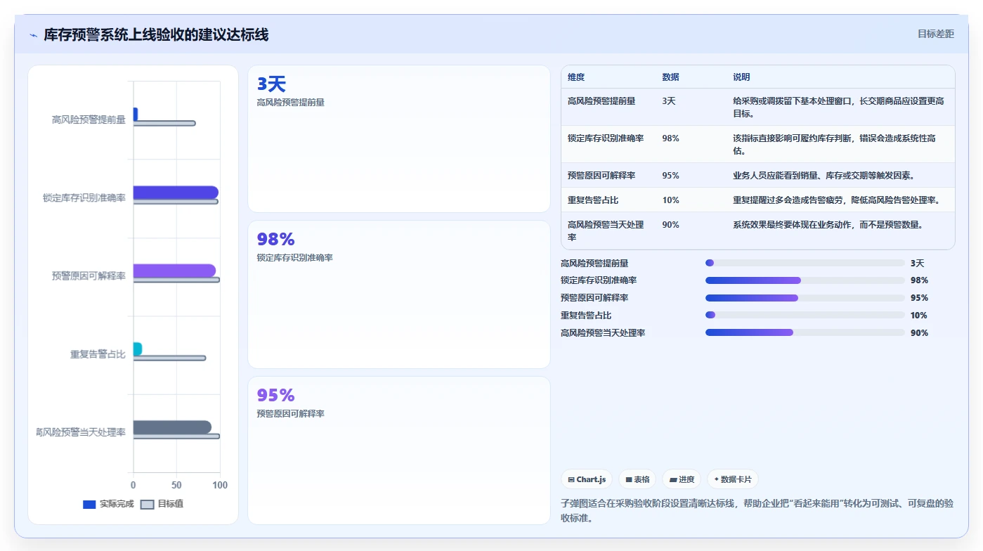电商库存进阶课：围绕缺货预警完善选型方法