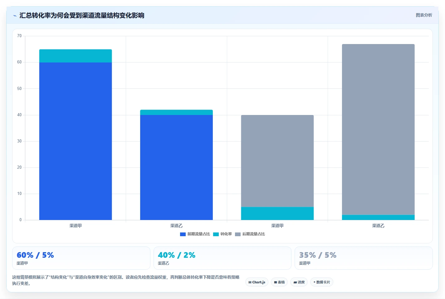 运营数据数据方法：用复盘报告支撑增长策略判断
