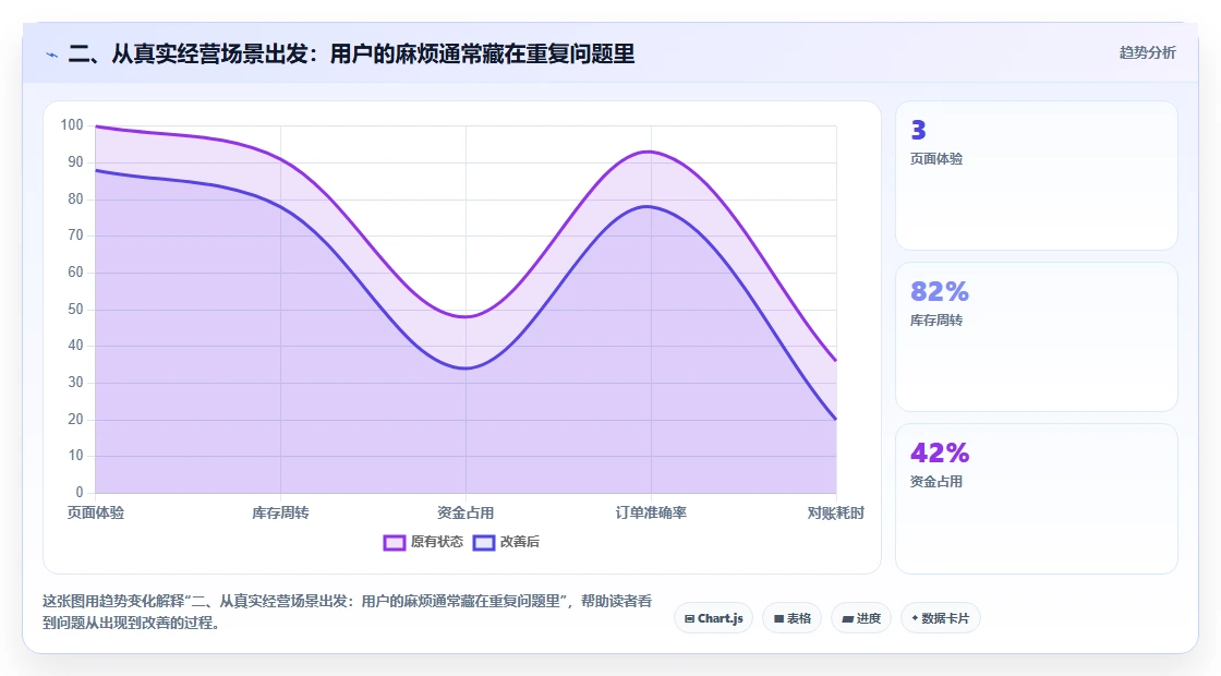 二、从真实经营场景出发:用户的麻烦通常藏在重复问题里