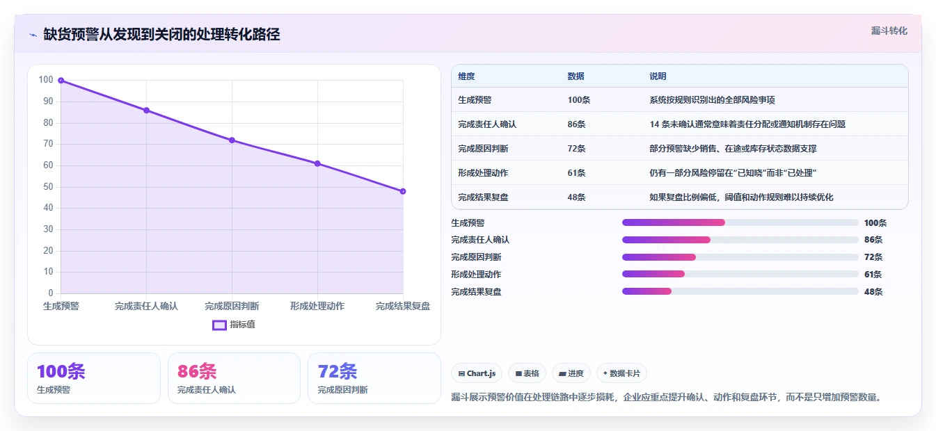 电商库存建设路线：从缺货预警到精细化运营分几步