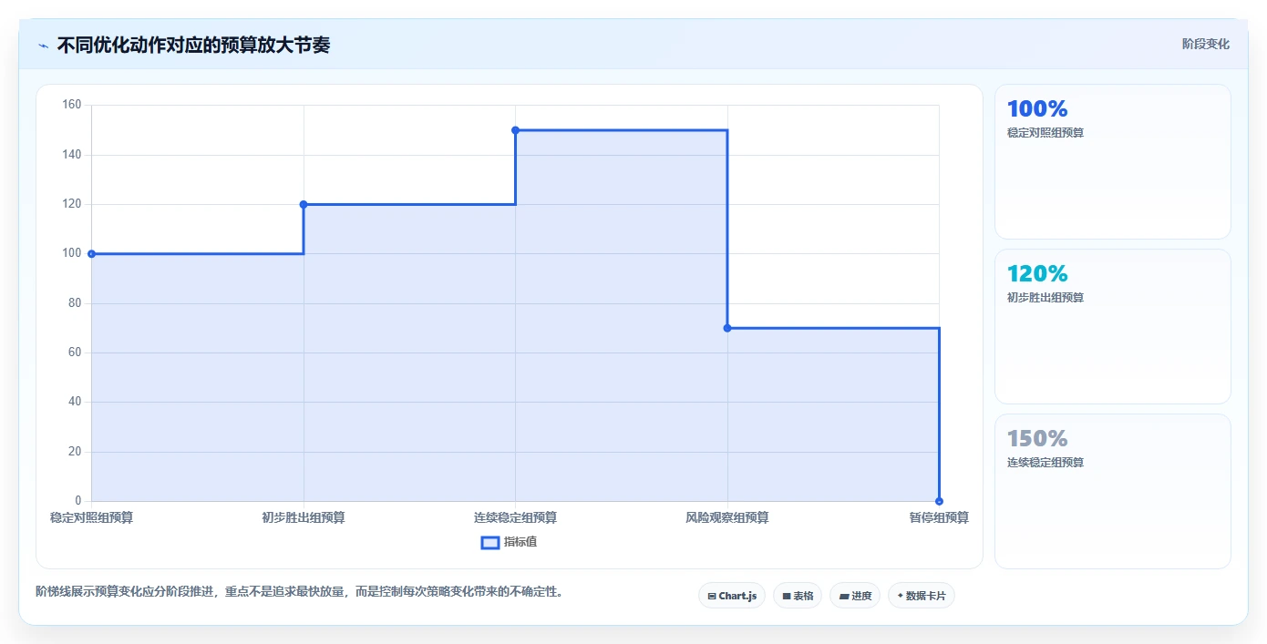 运营工具操作手册：投放优化对应的精细化运营步骤