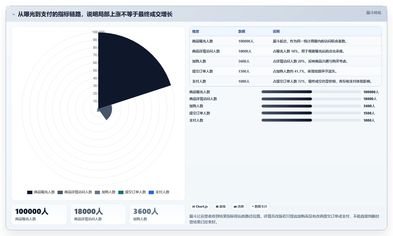 电商数据运营数据方法：用增长实验支撑常见误区判断