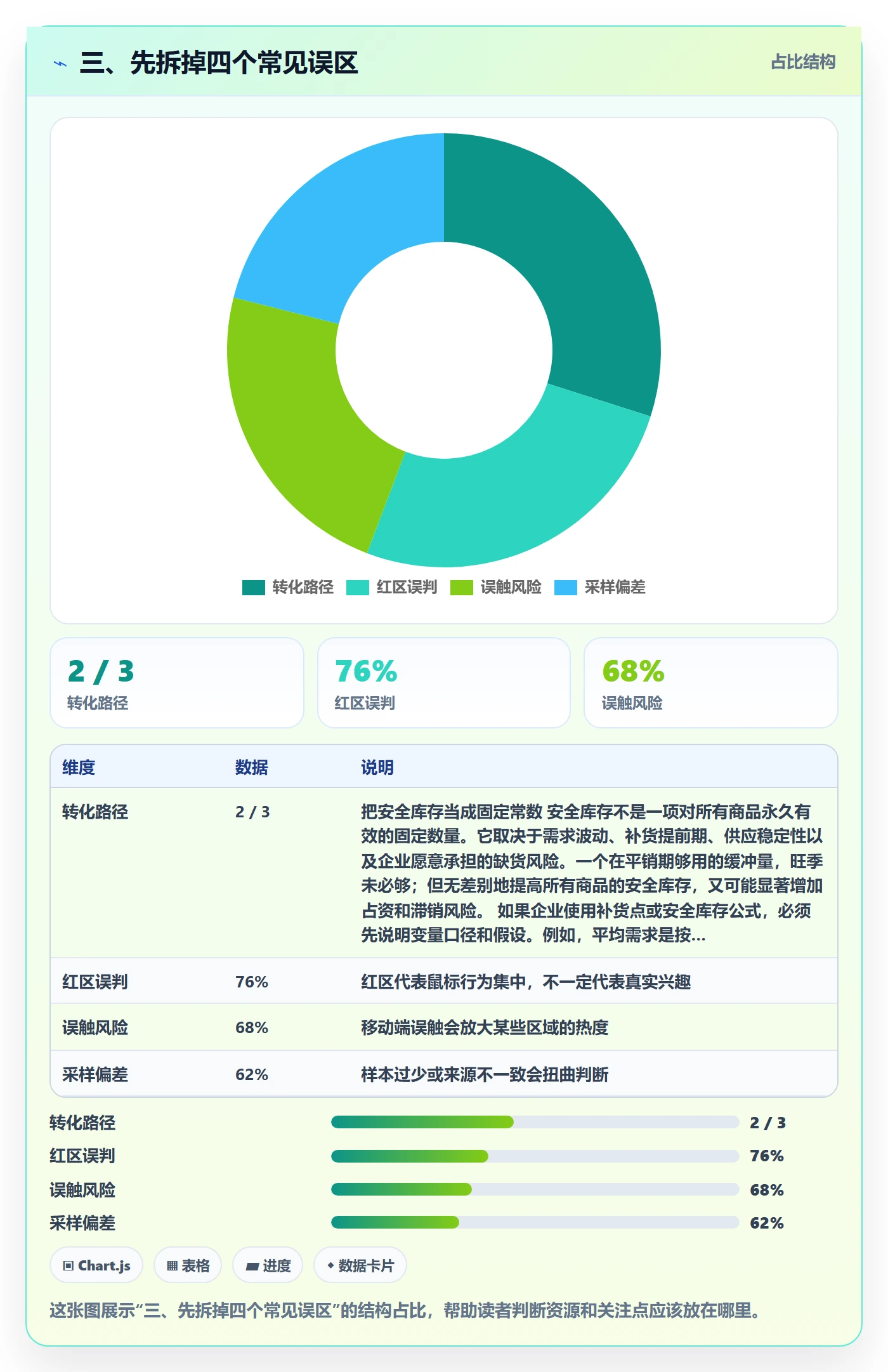 三、先拆掉四个常见误区