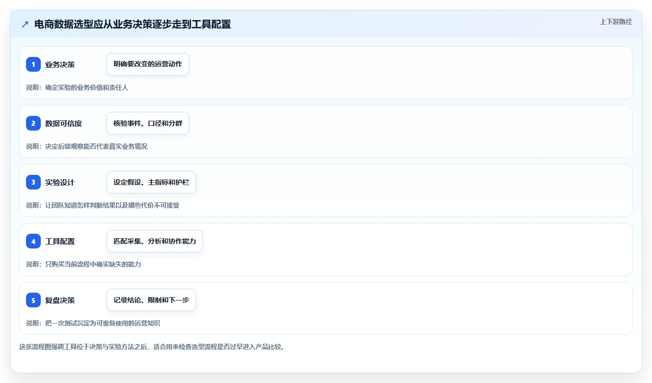 电商数据运营选型方法：增长实验从哪里开始