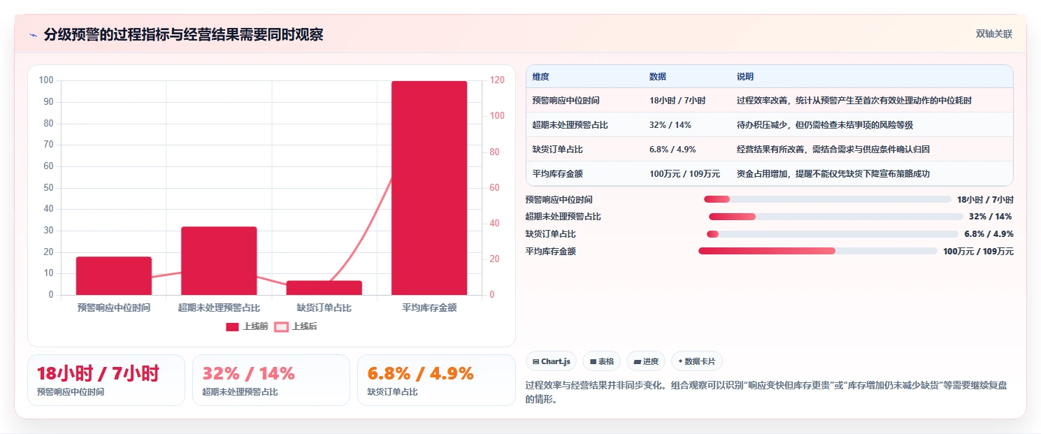 仓库安全库存管理实战复盘:从分级预警验证效率提升效果