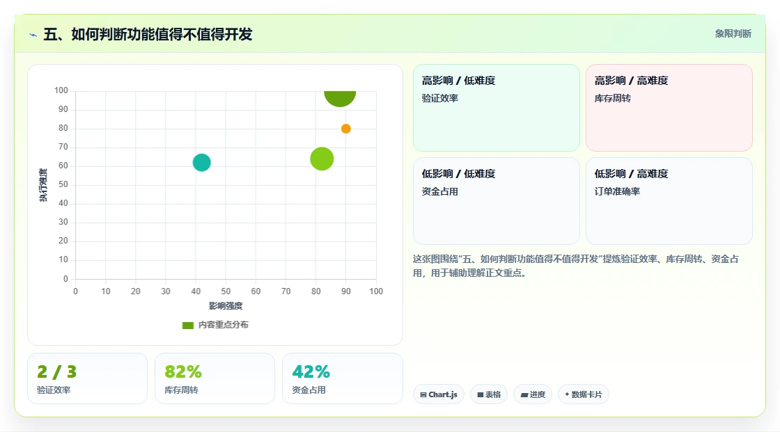 五、如何判断功能值得不值得开发