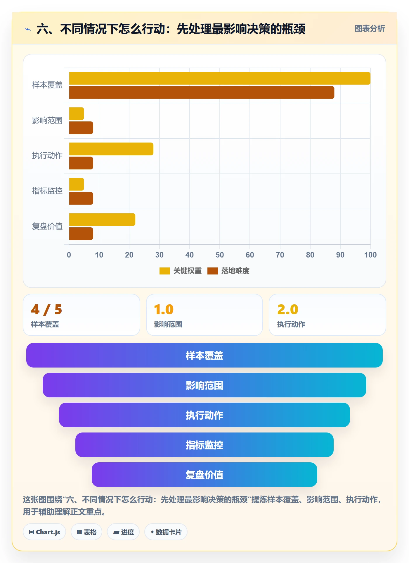 六、不同情况下怎么行动：先处理最影响决策的瓶颈