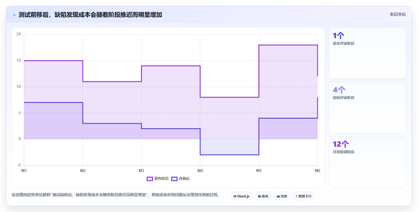 电商系统开发：技术负责人常见误区：架构设计为什么总遇到测试不充分