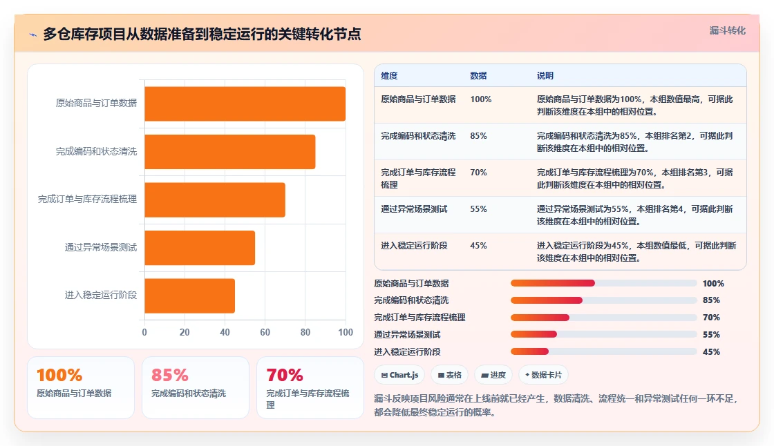 电商库存怎么选？多仓同步相关的系统搭建判断标准