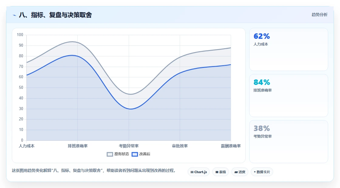 八、指标、复盘与决策取舍