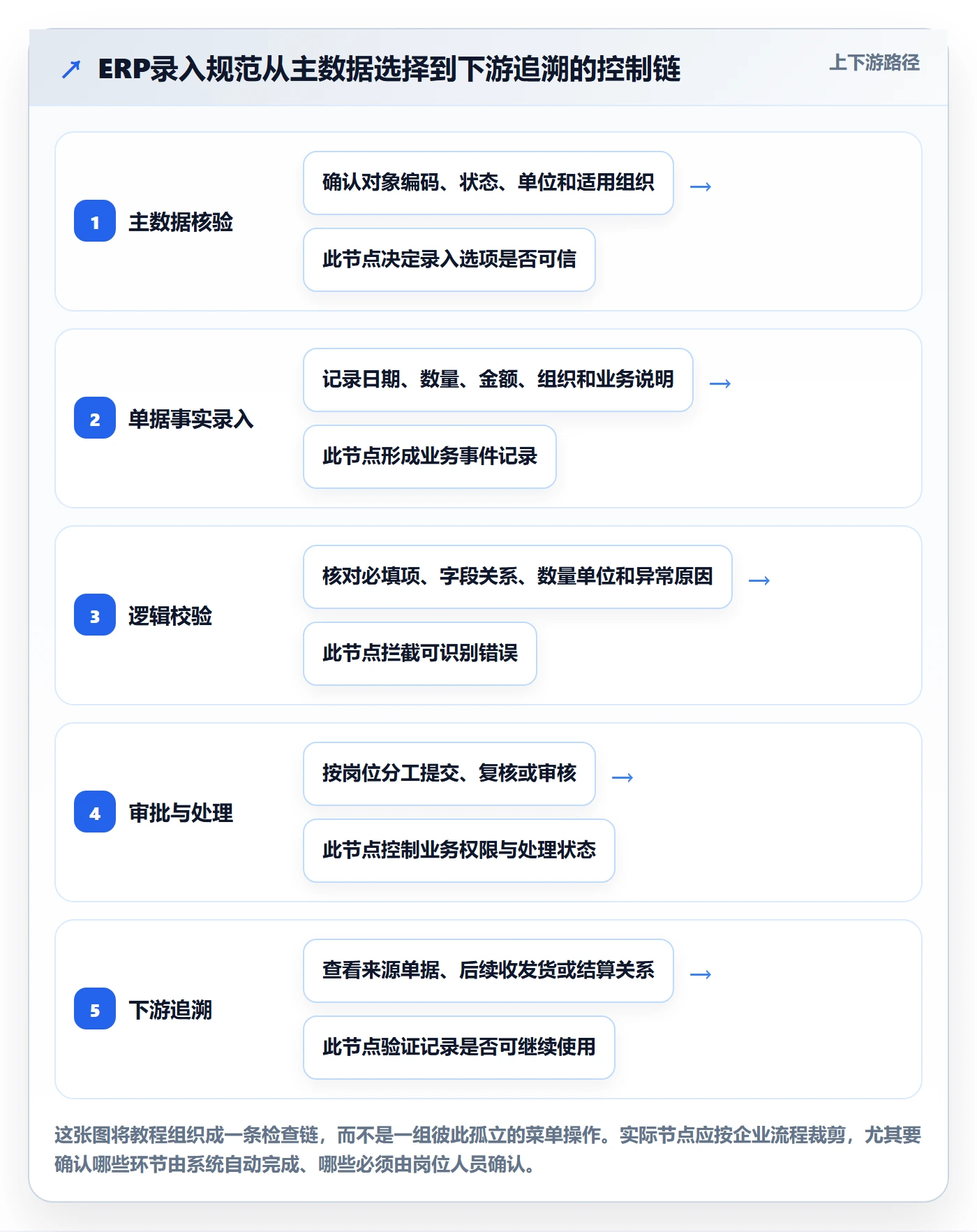erp数据录入能力清单：实操教程需要覆盖哪些单据规范事项