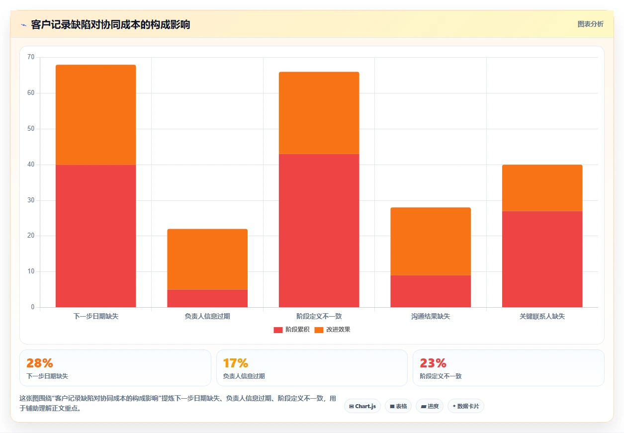 运营工具检查方法：通过客户管理评估团队协同质量