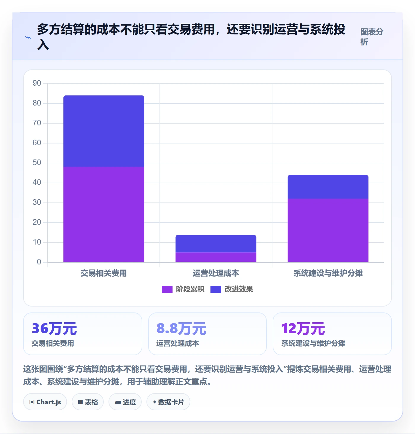 分账系统方案设计：多方结算场景的成本控制怎么做