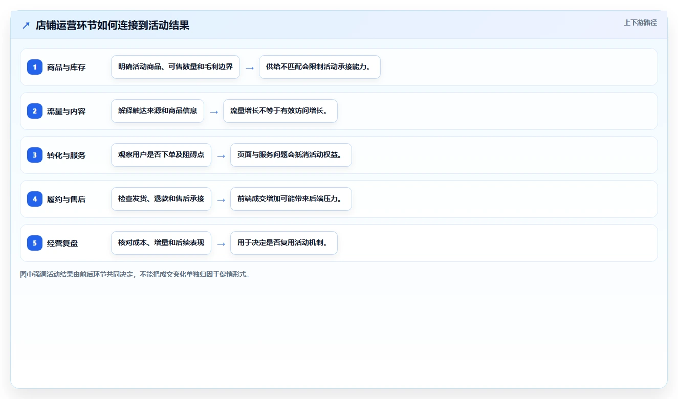 店铺运营包括哪些方面工具对比:活动运营从哪里开始