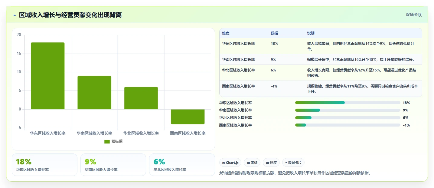 运营管理平台实用方法：围绕经营分析建立实操教程