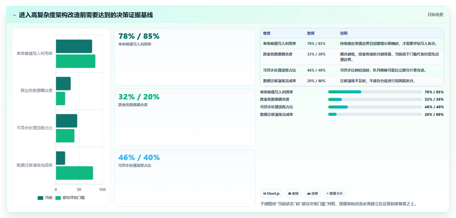 数据库存：架构师决策指南：面对锁等待严重如何兼顾支撑业务扩展