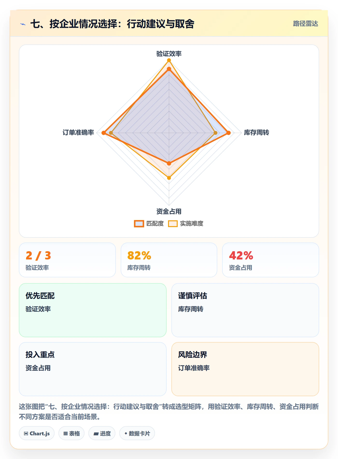 七、按企业情况选择：行动建议与取舍