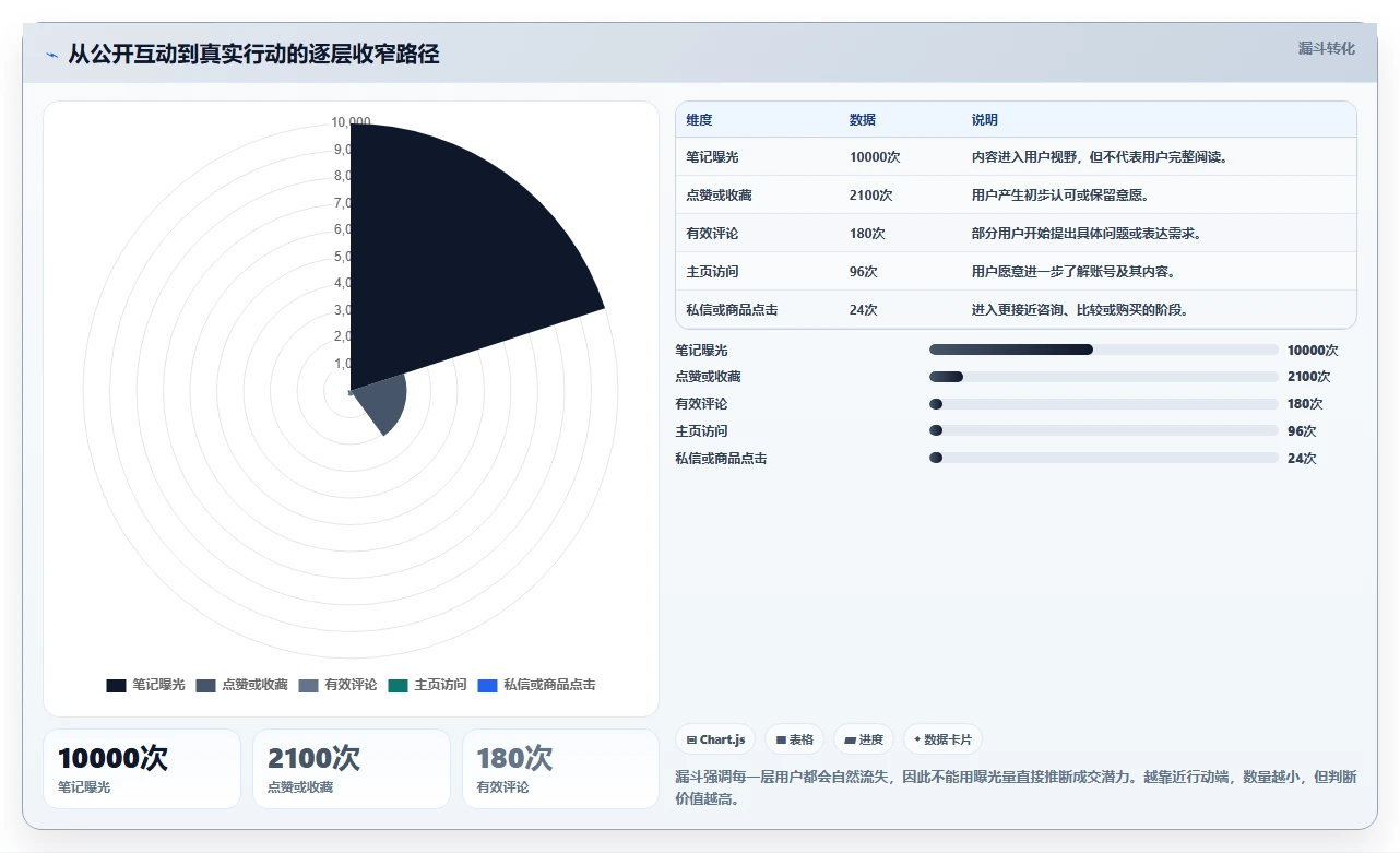 小红书数据分析：小红书新手进阶教程：围绕互动质量建立跟踪竞品变化闭环