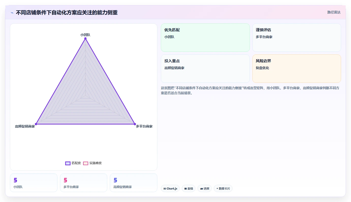 店铺运营包括哪些方面执行标准：商品运营环节如何体现自动化方案