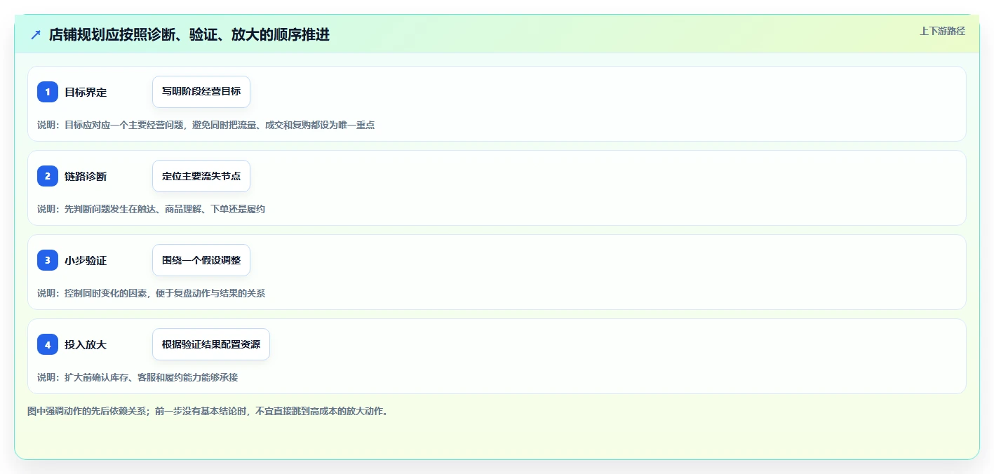 如何运营好一个店铺规划方法：转化优化与新手避坑如何衔接