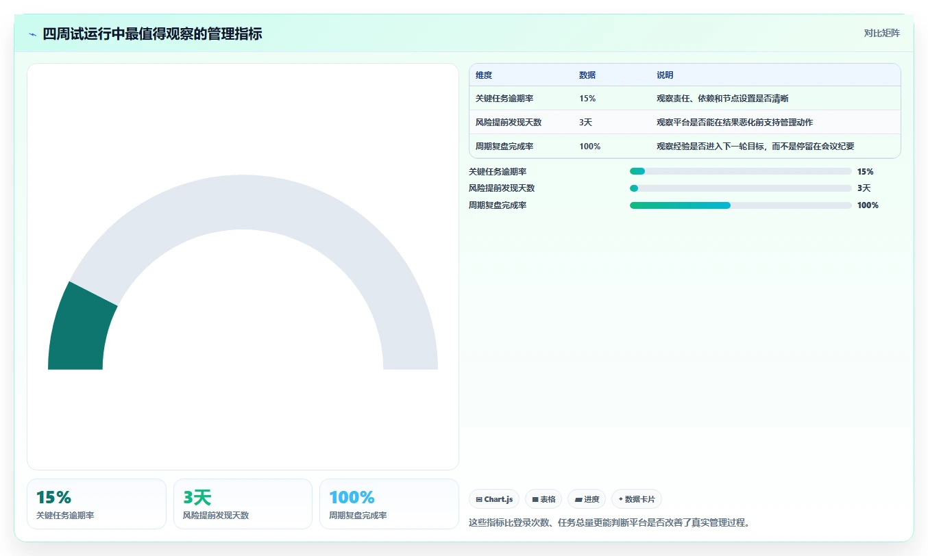 运营管理平台怎么用？目标拆解场景下的常见误区拆解