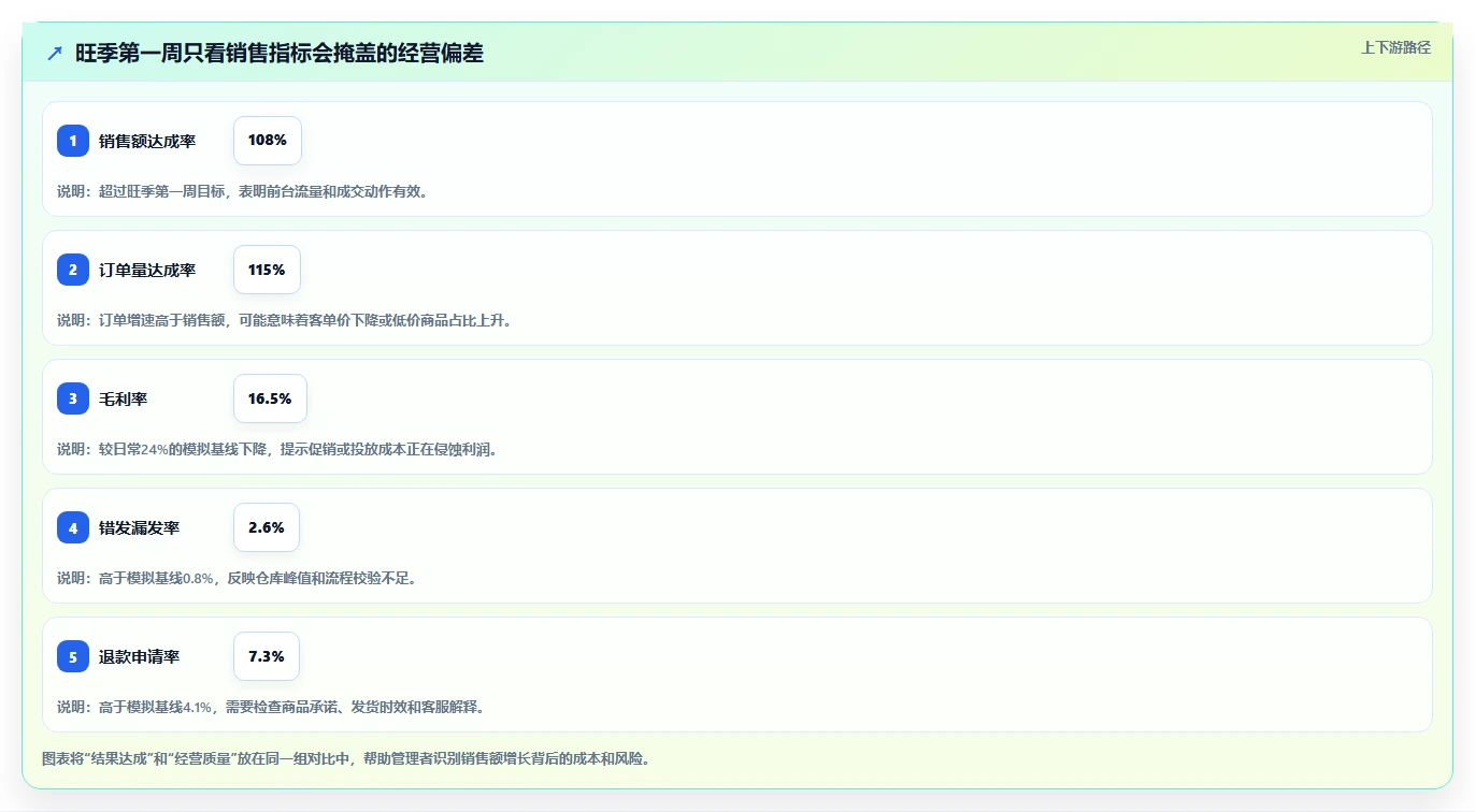 电商管理使用技巧：团队绩效对应的旺季准备方法