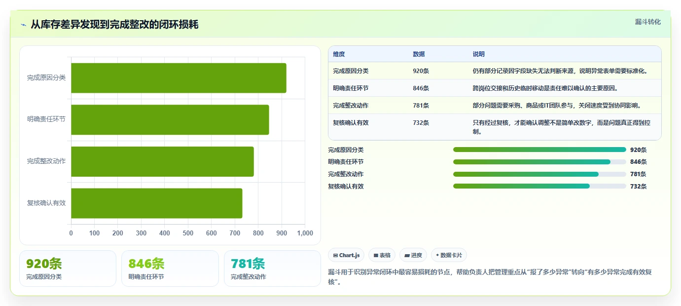 电商仓储管理：供应链负责人效率攻略：用绩效管理加快提升库存准确率