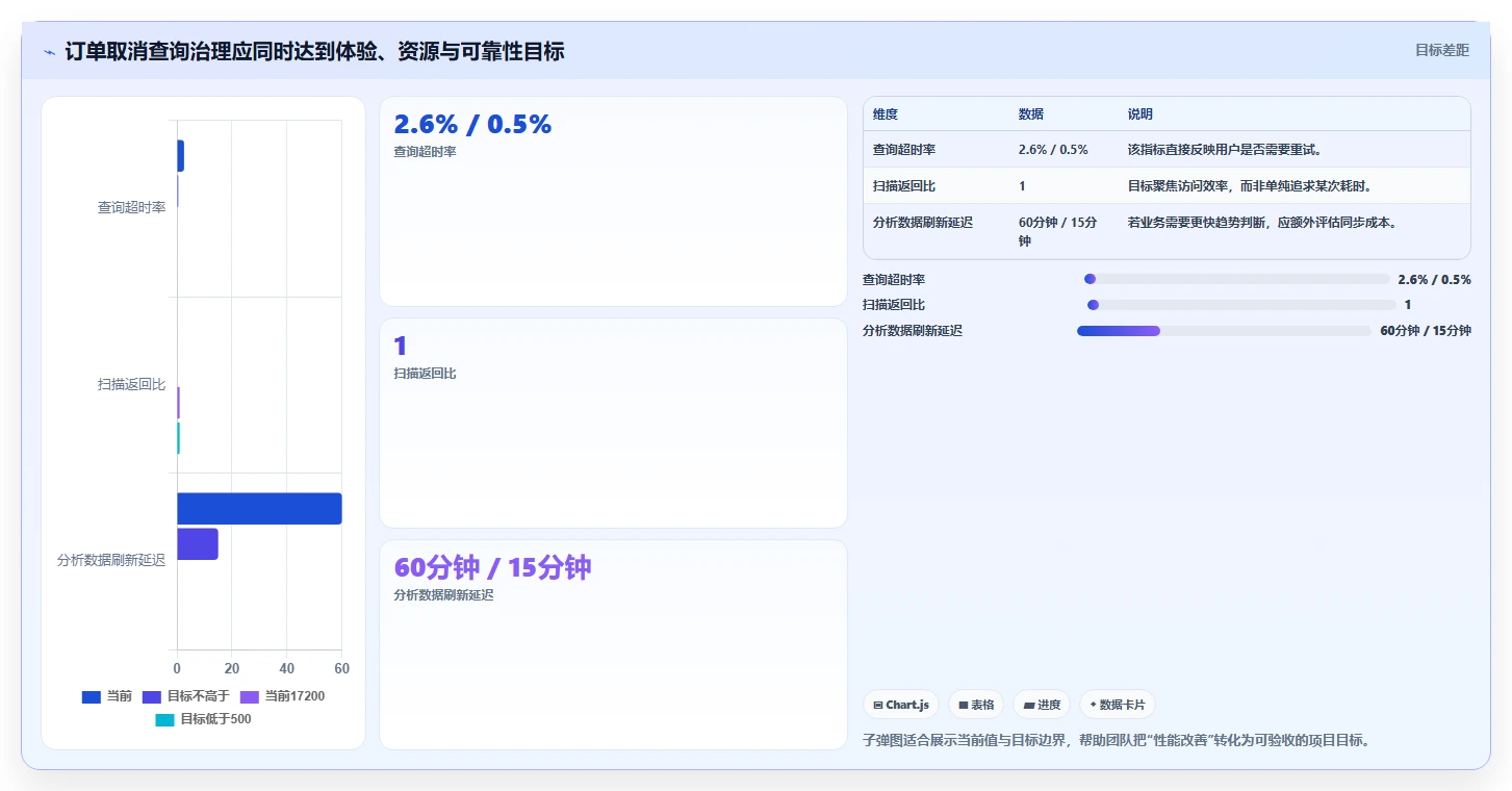 数据库存：数据库管理员年度规划：订单取消怎样持续改善提升查询性能