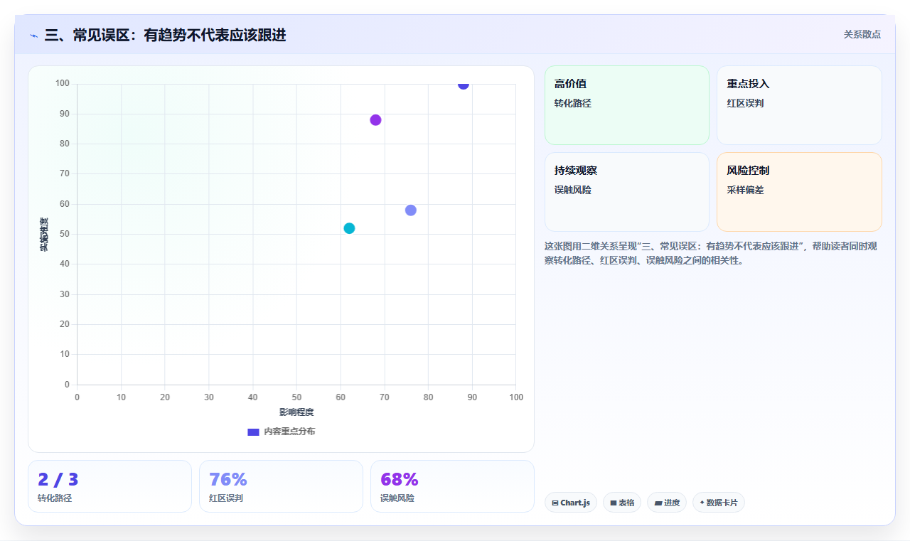 三、常见误区：有趋势不代表应该跟进