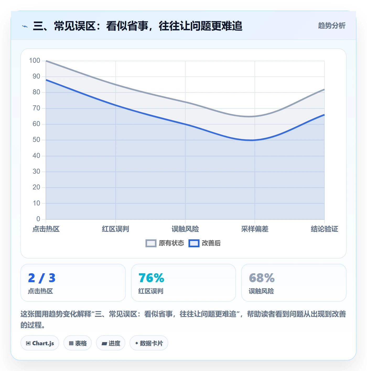 三、常见误区：看似省事，往往让问题更难追