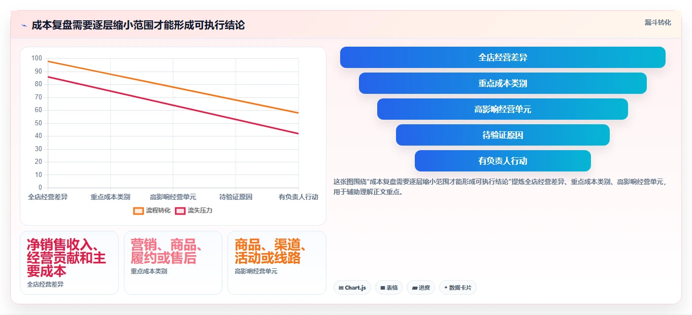 电商数据运营进阶课：围绕经营复盘完善成本控制