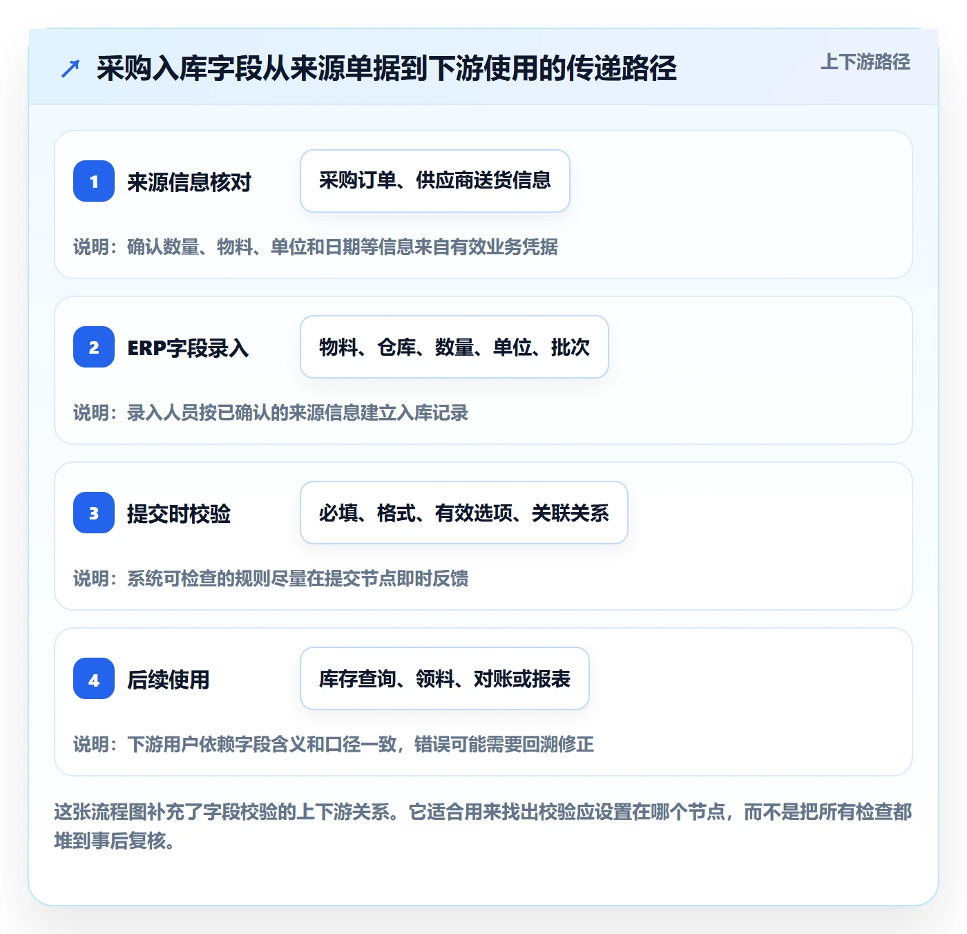 erp数据录入管理模板：围绕字段校验开展日常管理