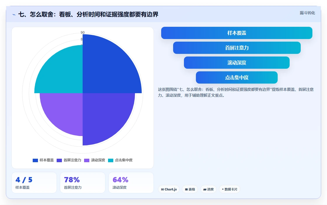 七、怎么取舍：看板、分析时间和证据强度都要有边界