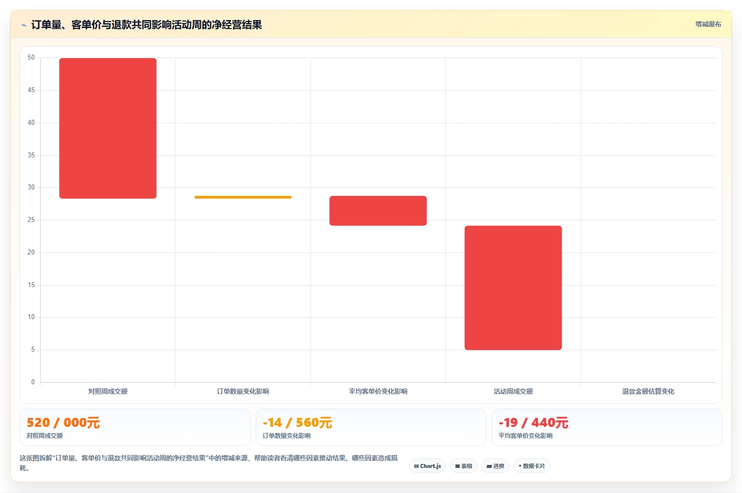 运营数据使用技巧：趋势分析对应的日常管理方法