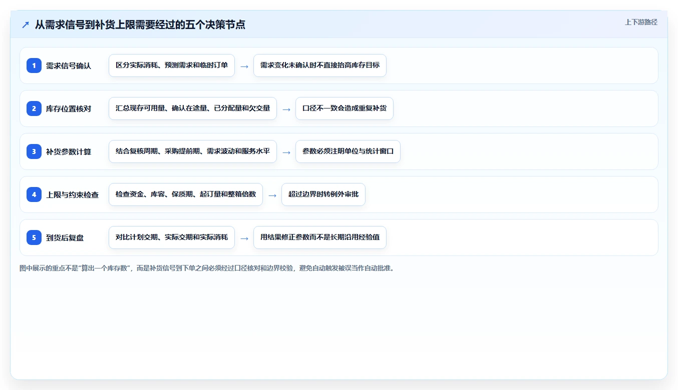 仓库安全库存管理实用方法：围绕库存上限建立团队协同