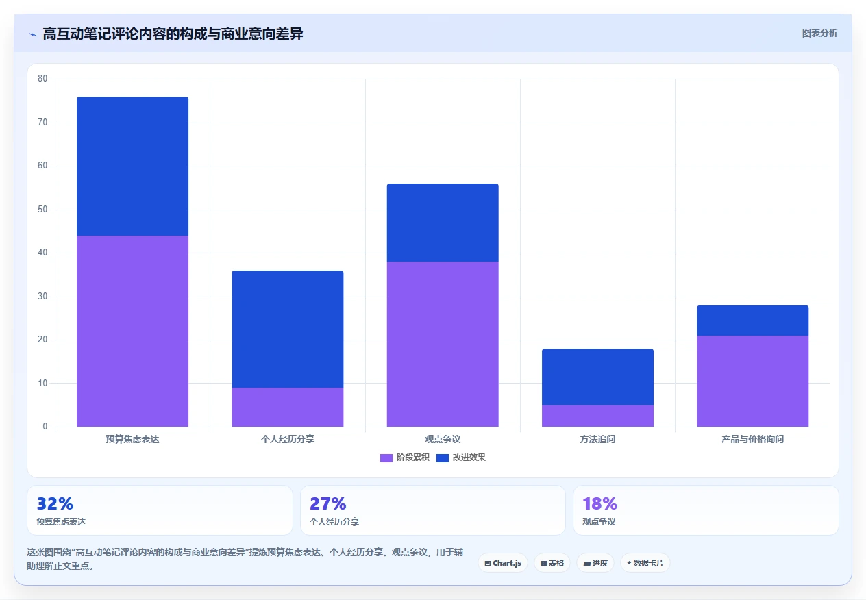 小红书数据分析：数据分析师常见问题汇总：爆文拆解与互动高不转化一次讲清