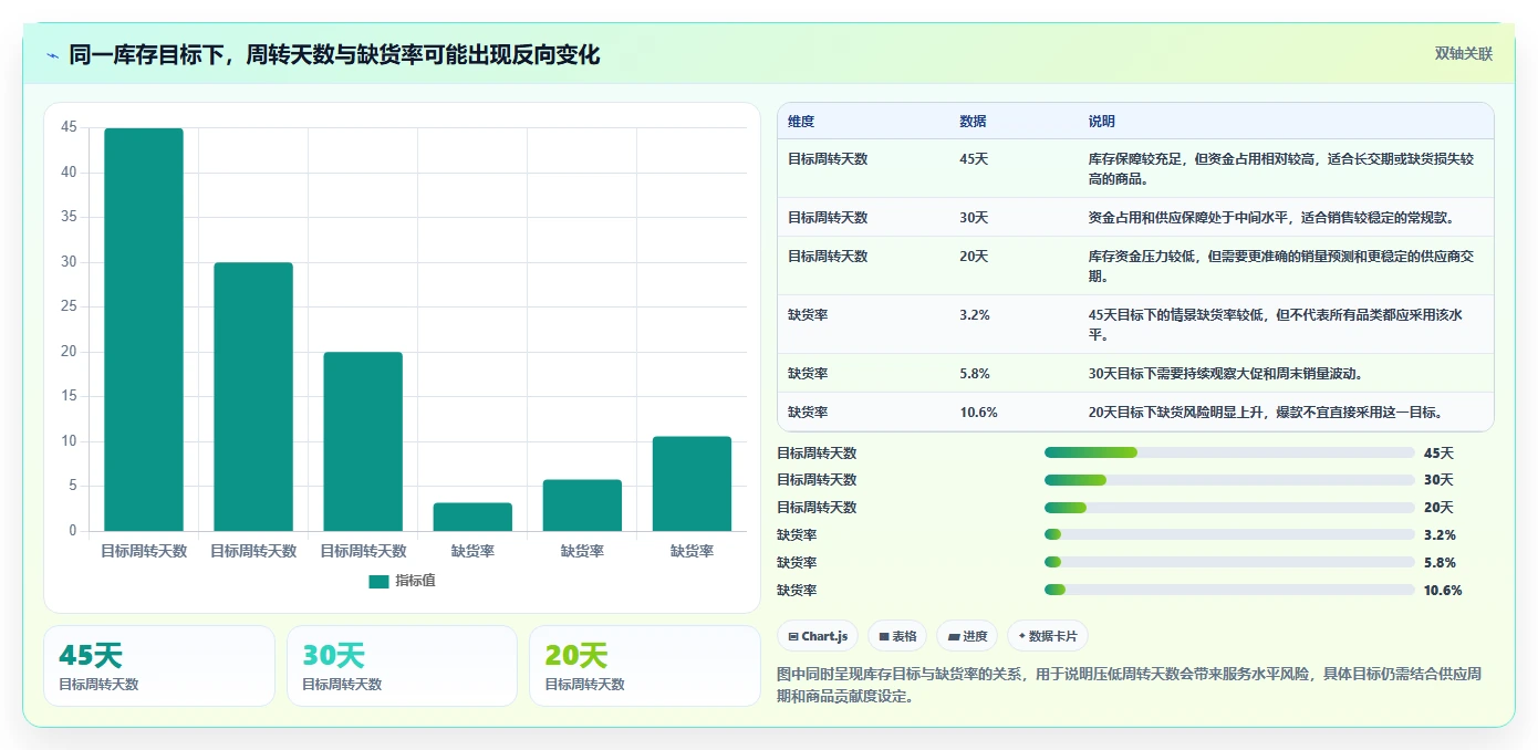 电商库存配置指南：周转天数需要哪些精细化运营设置