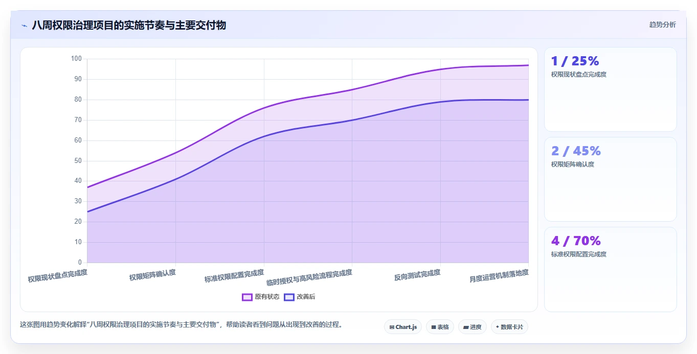 运营管理平台运营框架：把权限管理纳入进阶玩法