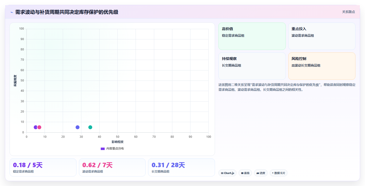 仓库安全库存管理改造重点：从缺货风险推进增长策略