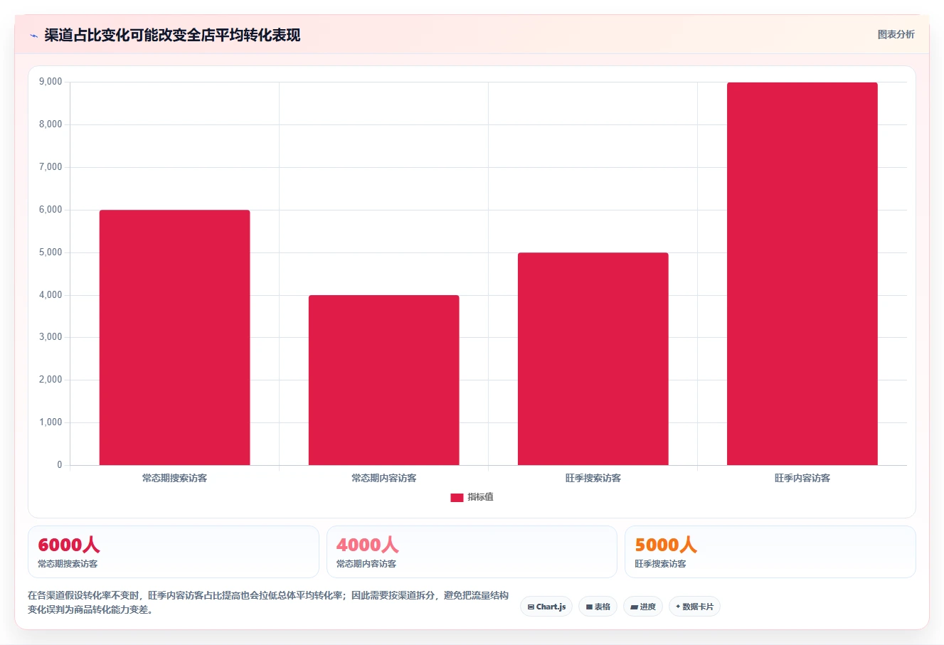 如何运营好一个店铺选择标准：转化优化维度如何评估旺季准备