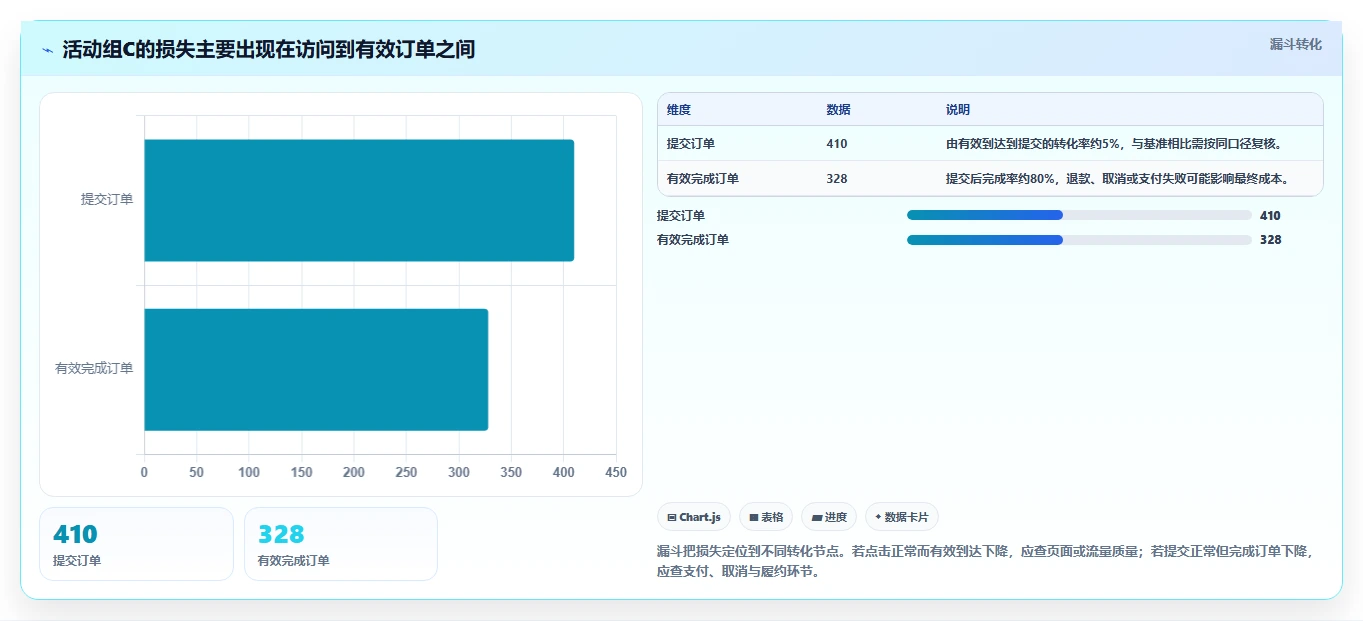运营数据基础课：异常诊断相关的成本控制一次讲透