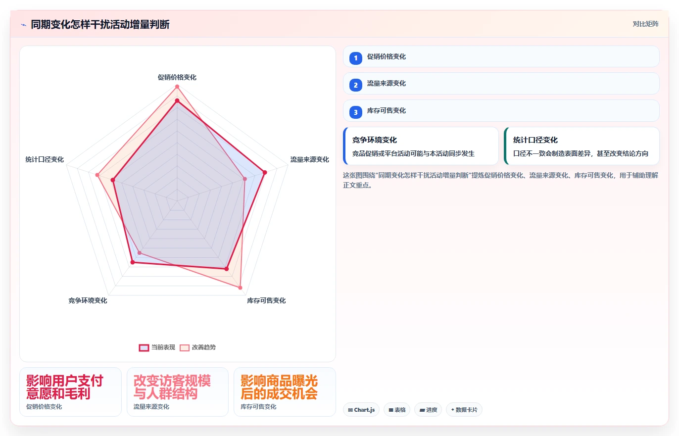 电商数据运营业务拆解：活动评估为什么影响精细化运营
