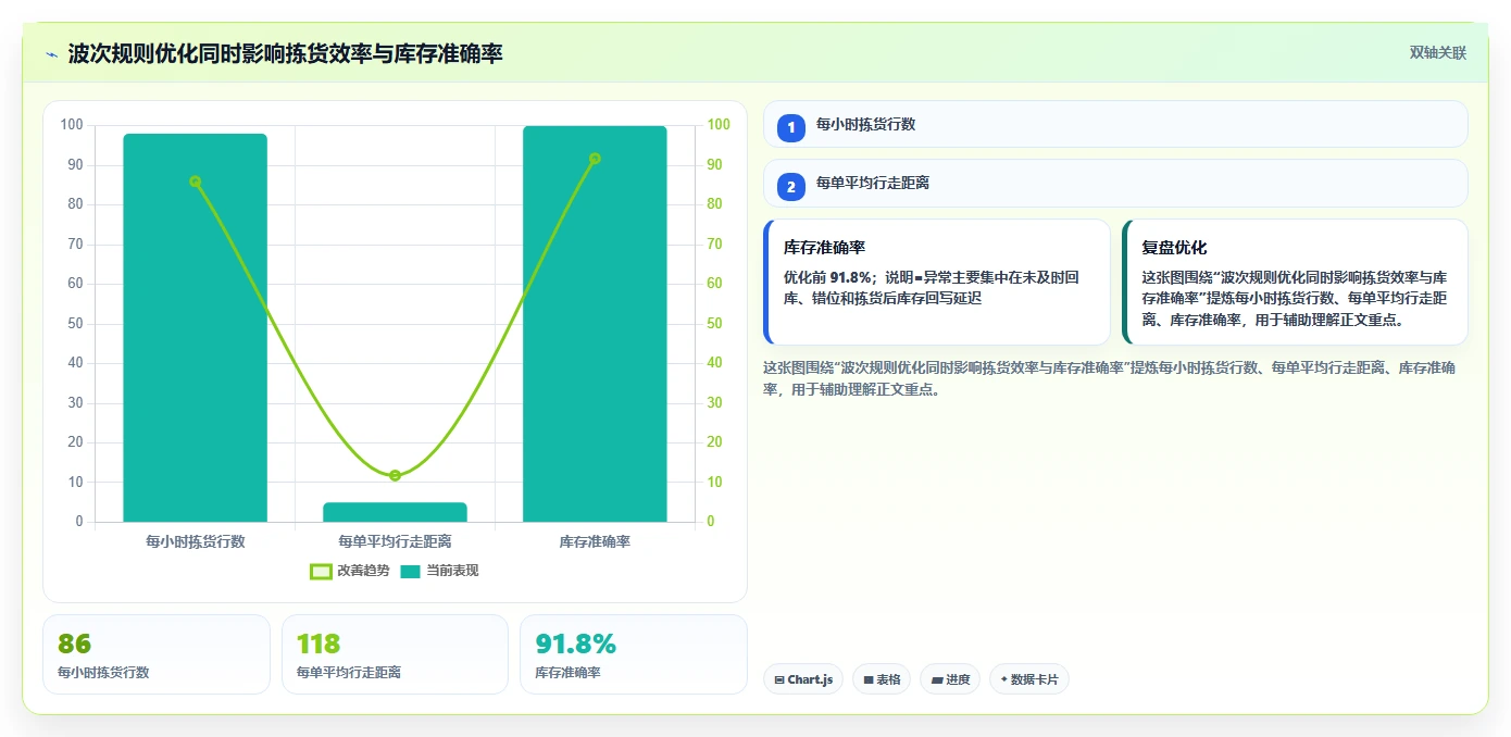 电商仓储管理：采购人员效率攻略：用波次拣选加快提升库存准确率