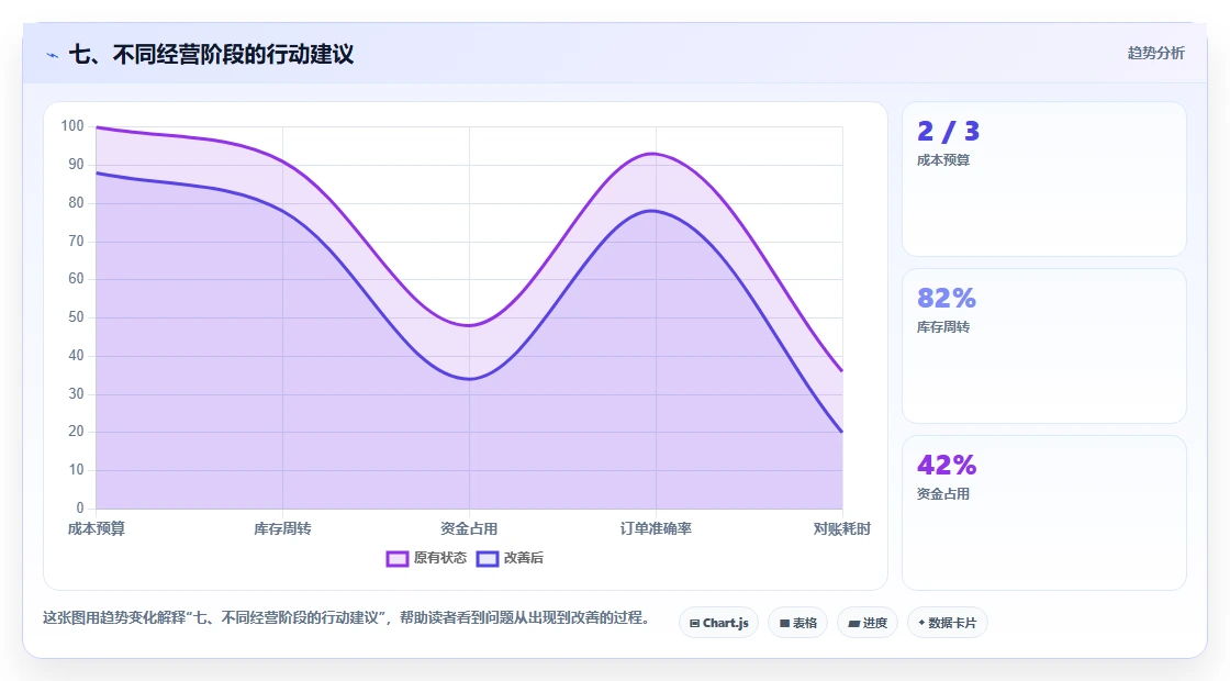 七、不同经营阶段的行动建议