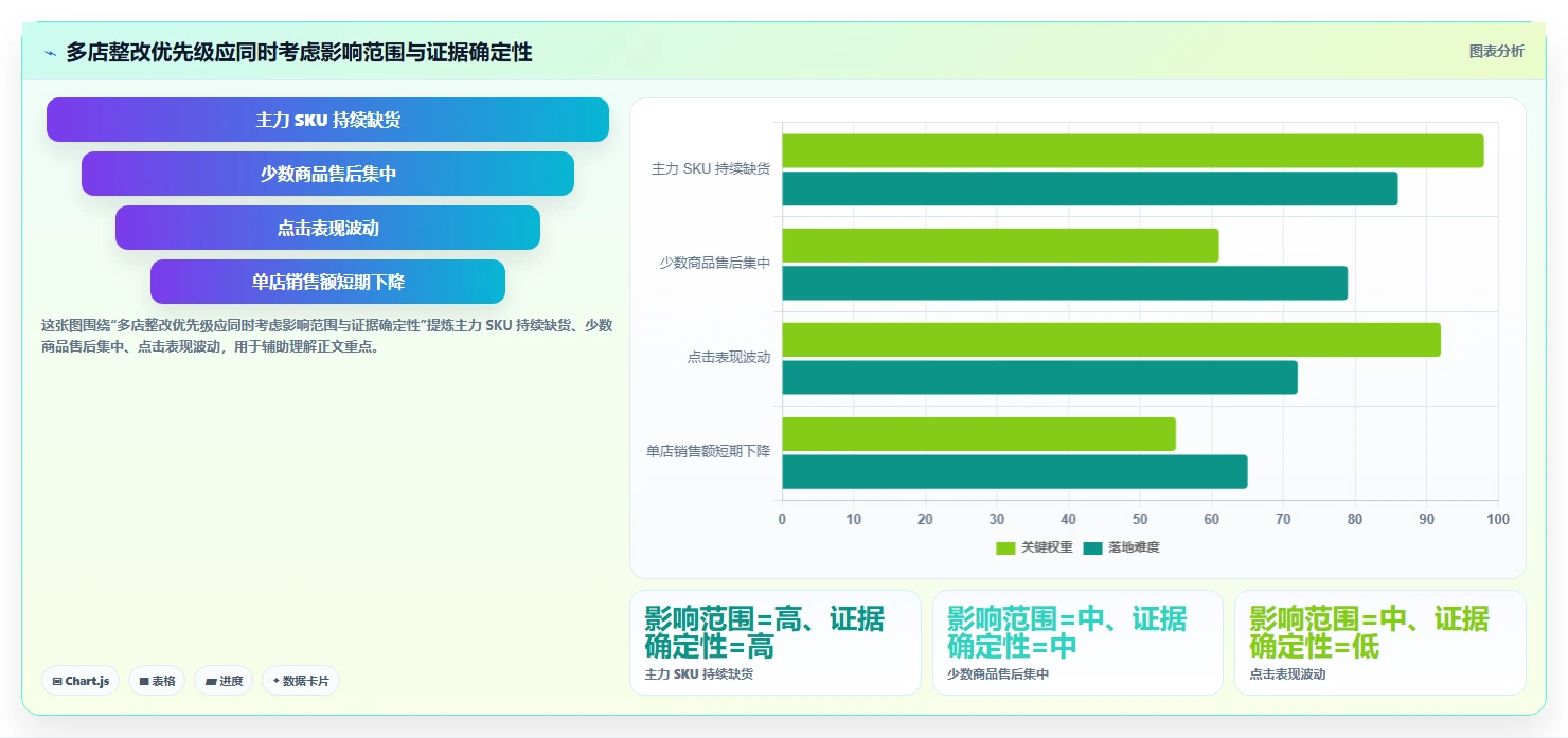 店铺运营包括哪些方面检查方法：通过商品运营评估多店经营质量